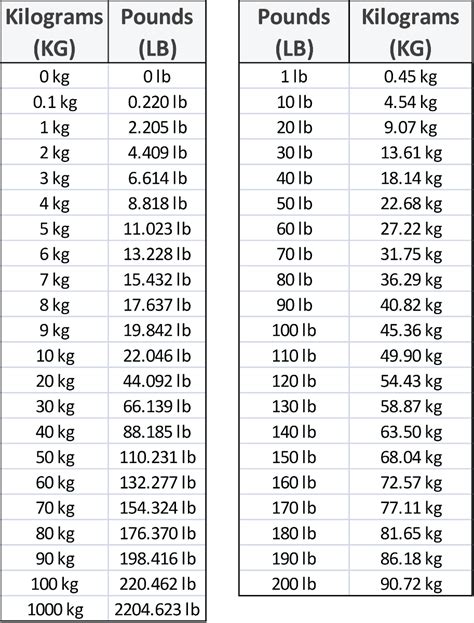 145lb to kg|Convert lbs to kg